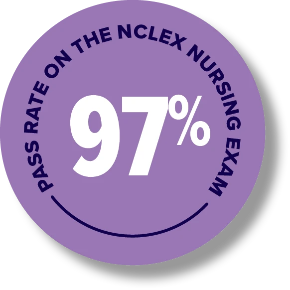 97% pass rate on the NCLEX nursing exam.