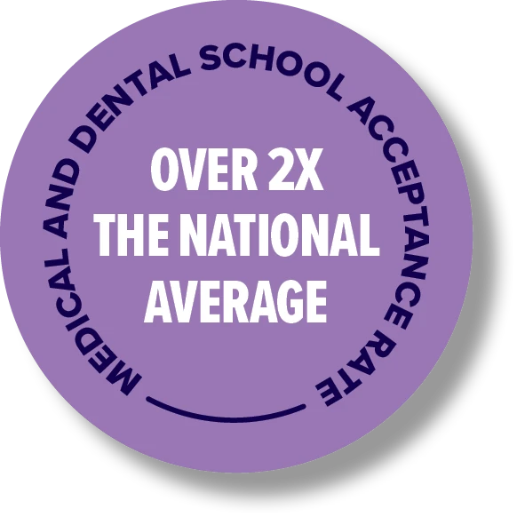 Medical and dental school acceptance rate is over twice the national average.