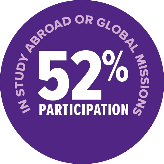 52% participation in study abroad or global missions.