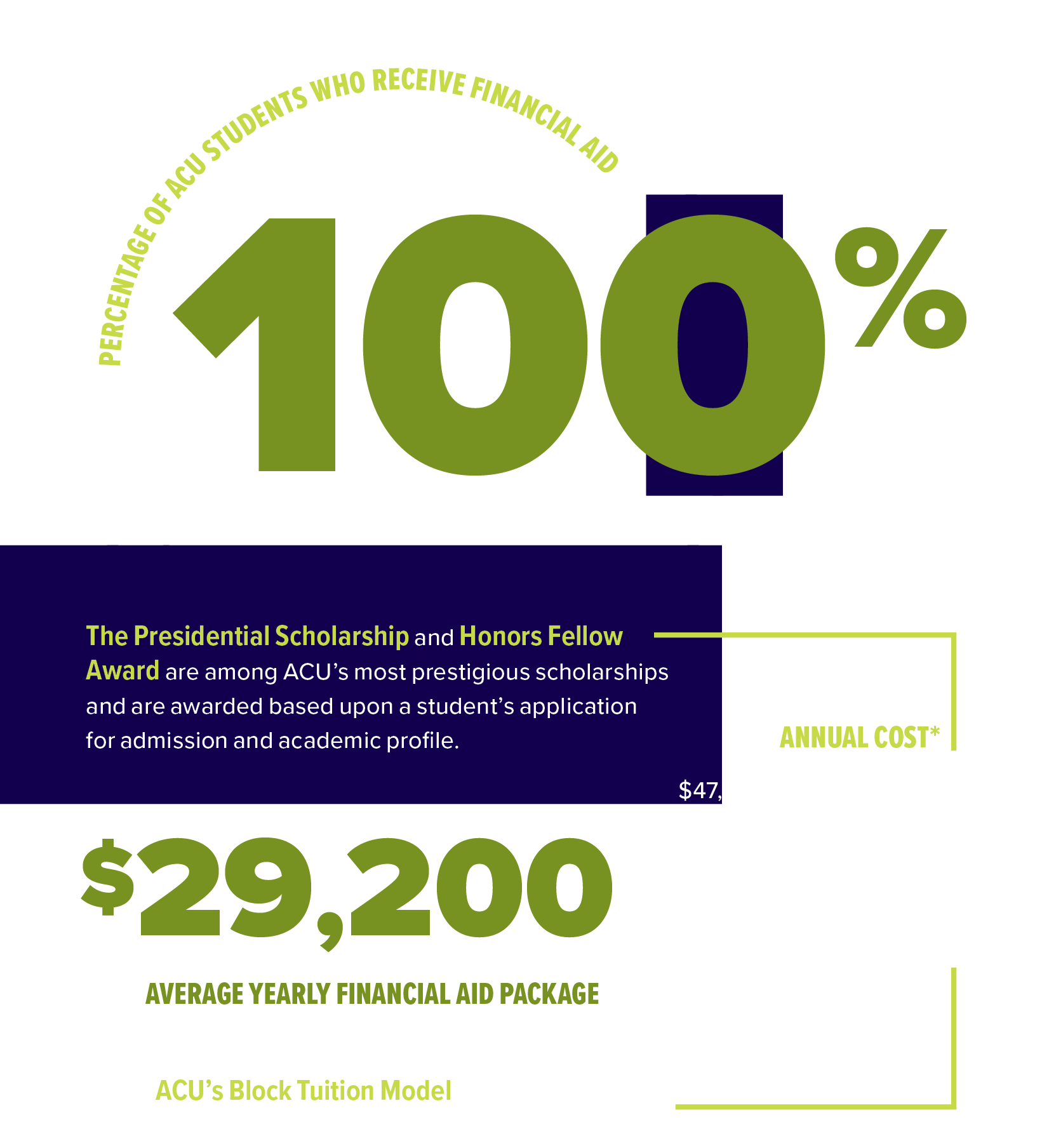 Orange text reading “$26.4 million” with teal text beside it stating “Total scholarships and grants awarded to the entering class of 2024” at Abilene Christian University.